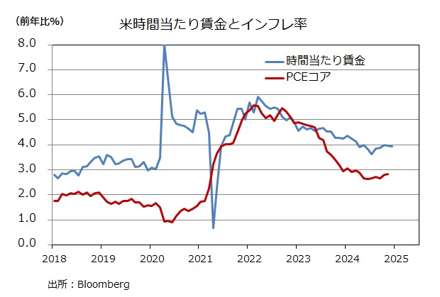 米雇用統計 時間当たり賃金