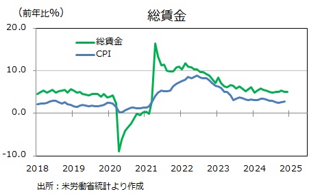 米雇用統計 総賃金