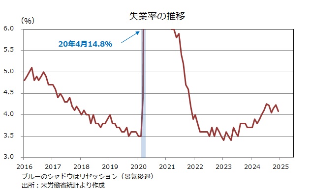 米雇用統計 失業率