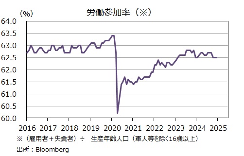 米雇用統計 労働参加率