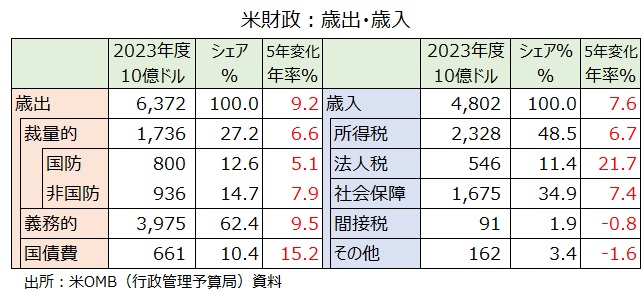 予算内訳