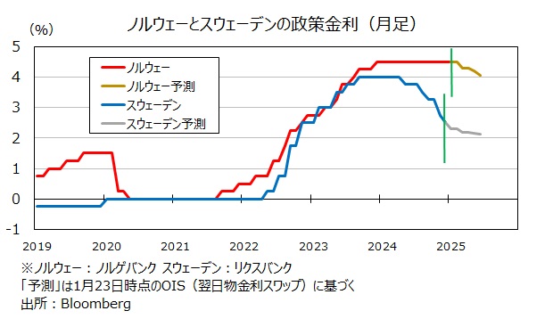 ノルウェーとスウェーデンの政策金利