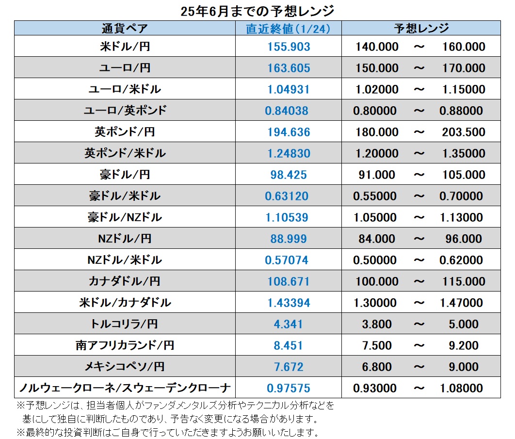 25年6月までの予想レンジ
