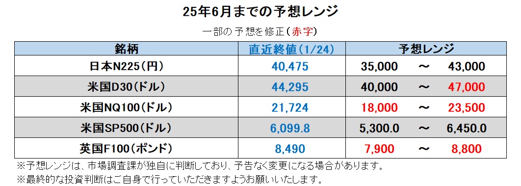 25年6月までの予想レンジ