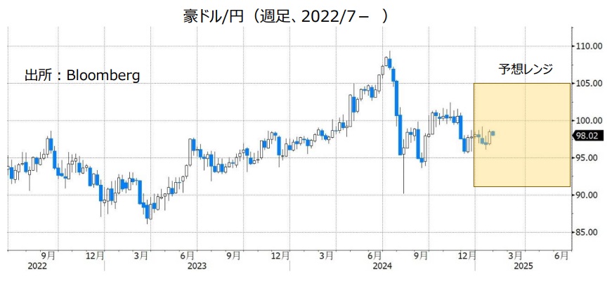 豪ドル/円（週足、2022/7- ）