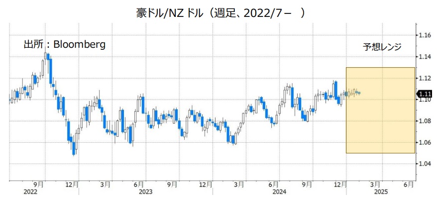 豪ドル/NZドル（週足、2022/7- ）