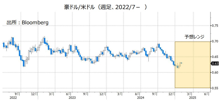 豪ドル/米ドル（週足、2022/7- ）