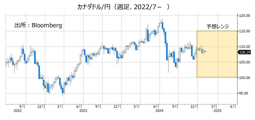 カナダドル/円（週足、2022/7- ）