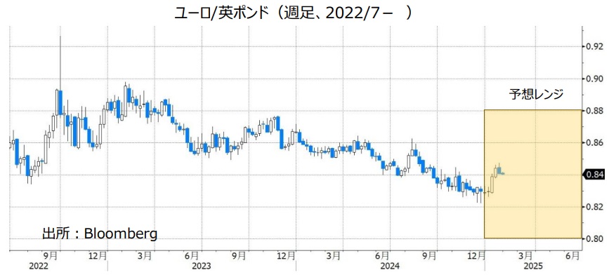 ユーロ/英ポンド（週足、2022/7- ）