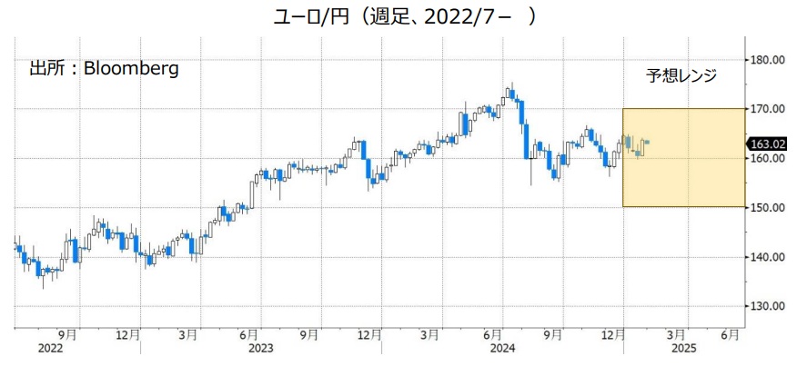 ユーロ/円（週足、2022/7- ）