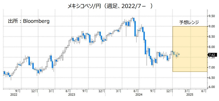 メキシコペソ/円（週足、2022/7- ）