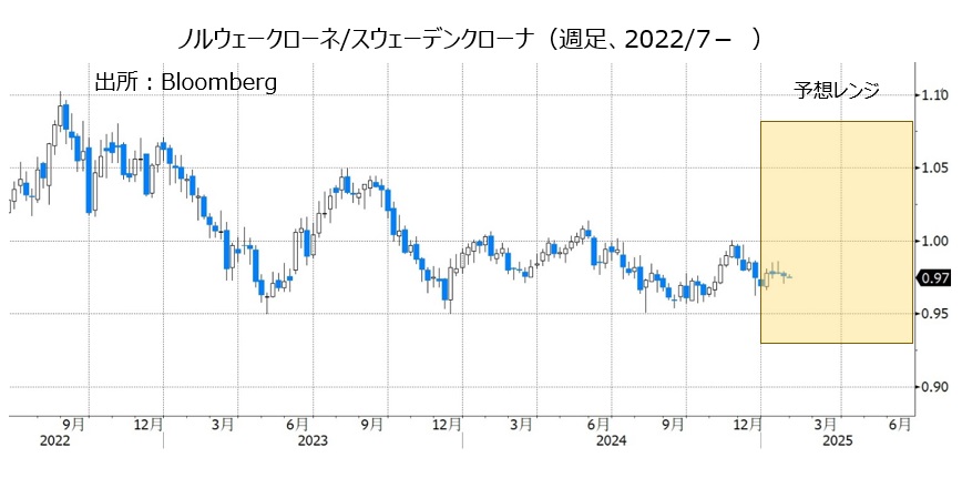 ノルウェークローネ/スウェーデンクローナ（週足、2022/7- ）