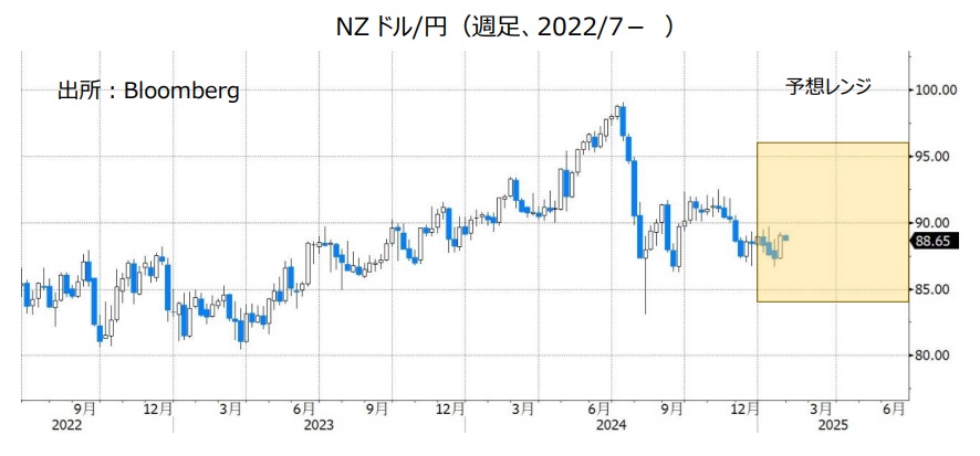 NZドル/円（週足、2022/7- ）