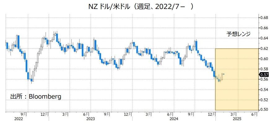 NZドル/米ドル（週足、2022/7- ）