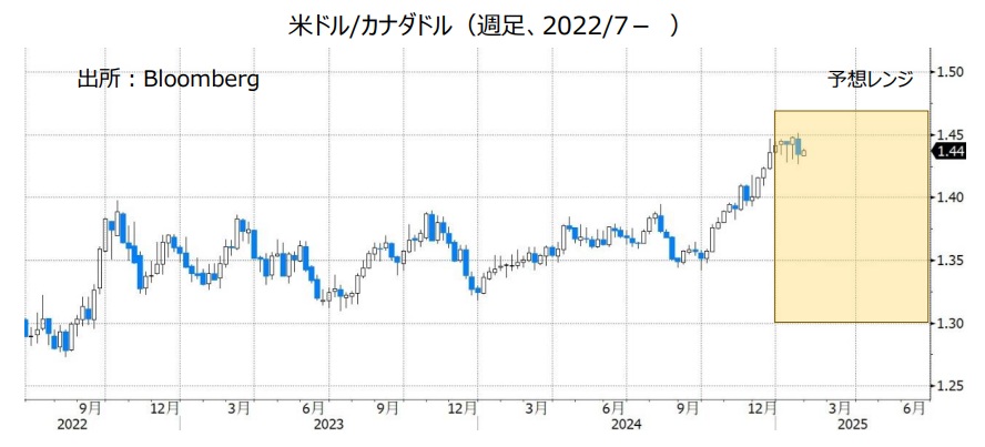 米ドル/カナダドル（週足、2022/7- ）