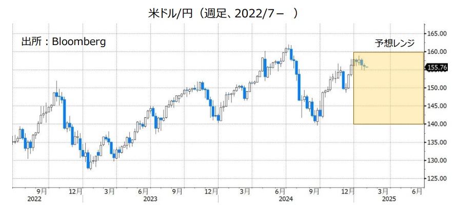 米ドル/円（週足、2022/7- ）