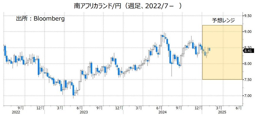 南アフリカランド/円（週足、2022/7- ）
