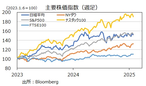 主要株価23年から