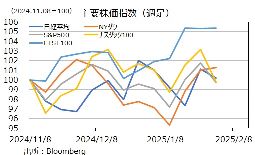 主要株価 トランプ勝利個