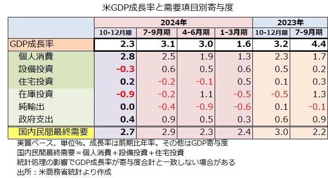米GDPと寄与度