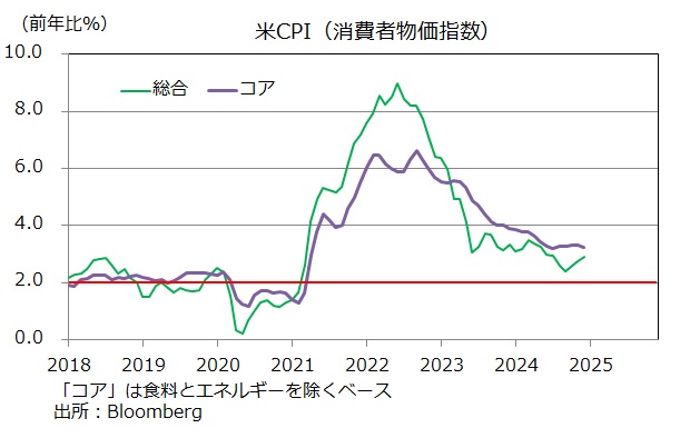 米PCEデフレーター