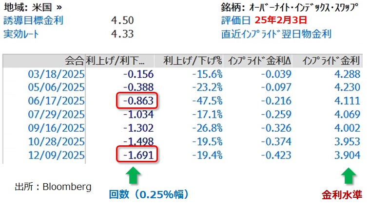 FRB金融政策見通し