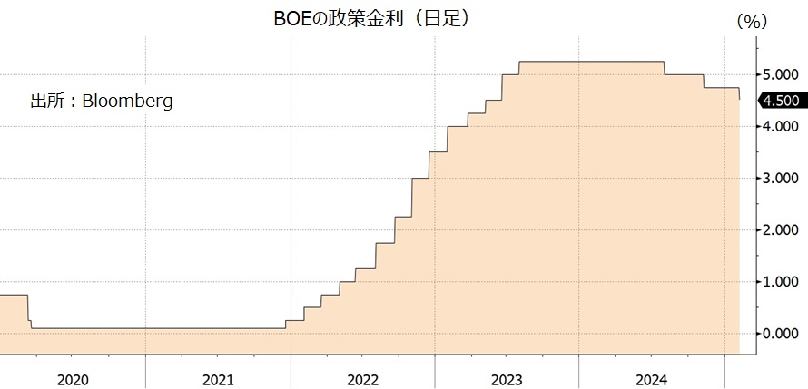 BOE政策金利