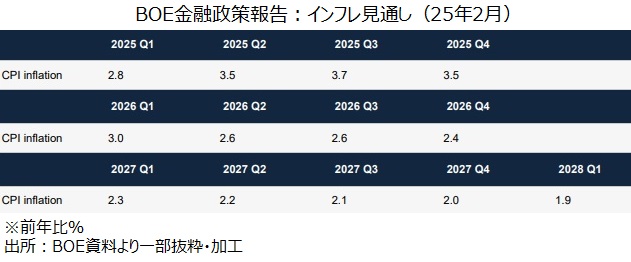 金融政策報告CPI見通し