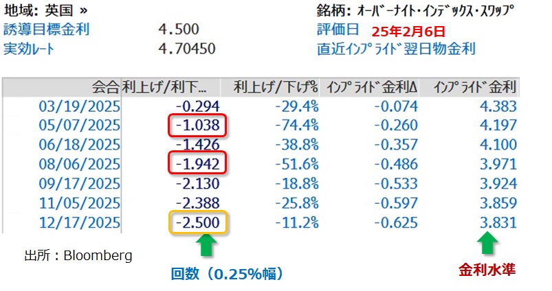 BOE金融政策見通し