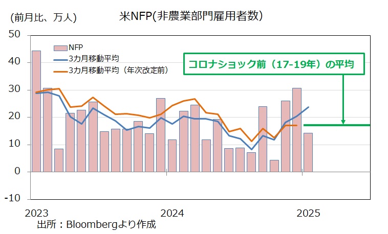米雇用統計NFP
