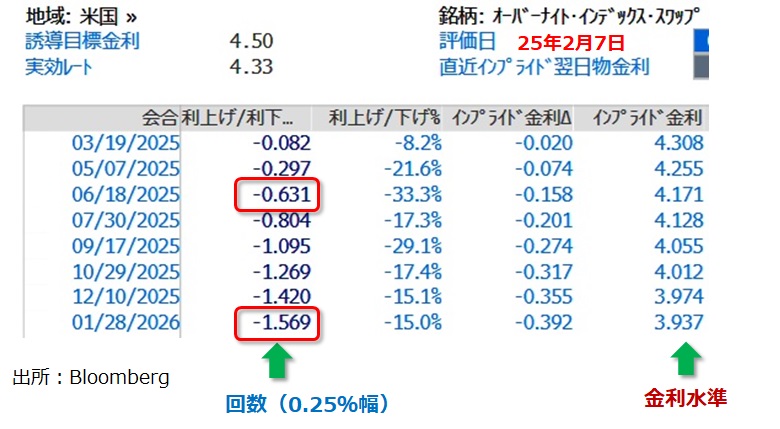 米金融政策見通し