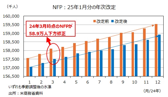 NFP年次改定