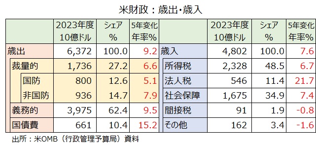 歳出入内訳