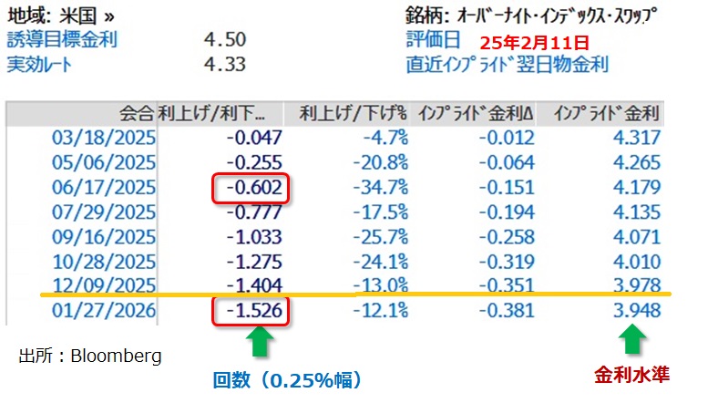 OIS 米金利