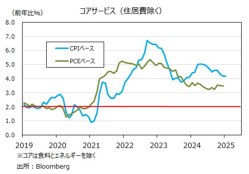 米CPIコアサービス