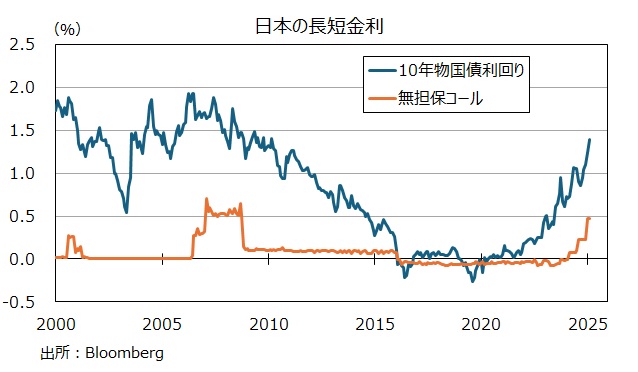 日本の長短金利