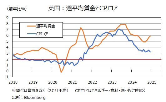 英CPIと賃金