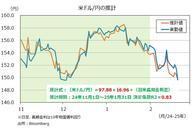 米ドル円の推計