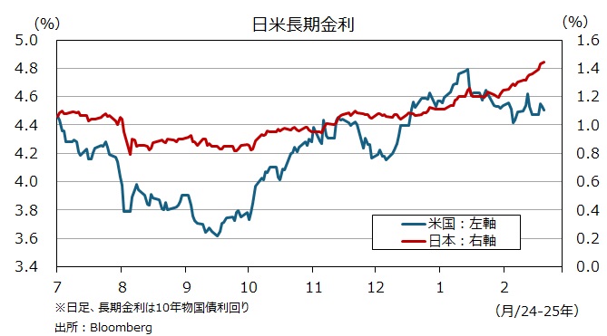 日米長期金利