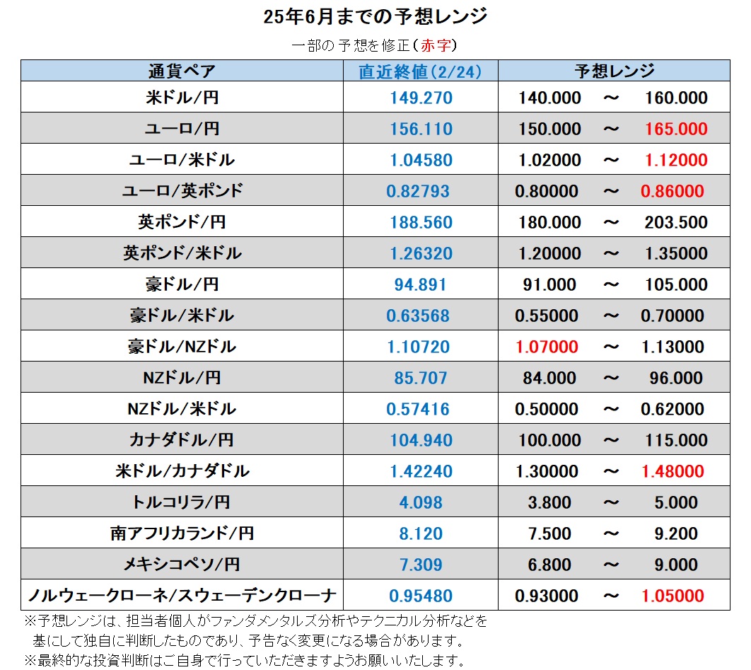 25年6月までの予想レンジ