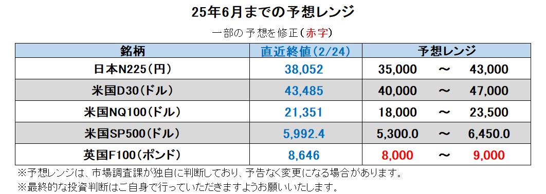 25年6月までの予想レンジ