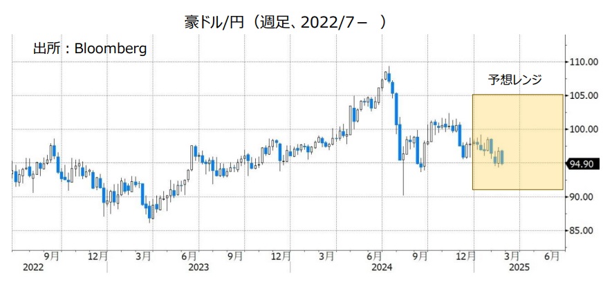 米ドル/円（週足、2022/7- ）