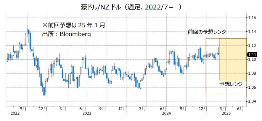 豪ドル/NZドル（週足、2022/7- ）