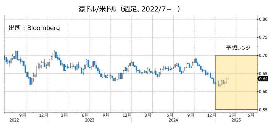 豪ドル/米ドル（週足、2022/7- ）