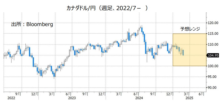 カナダドル/円（週足、2022/7- ）