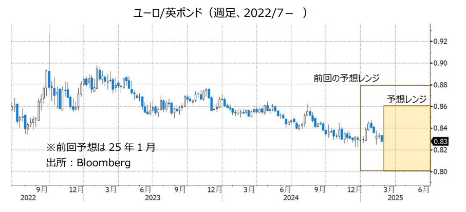 ユーロ/英ポンド（週足、2022/7- ）