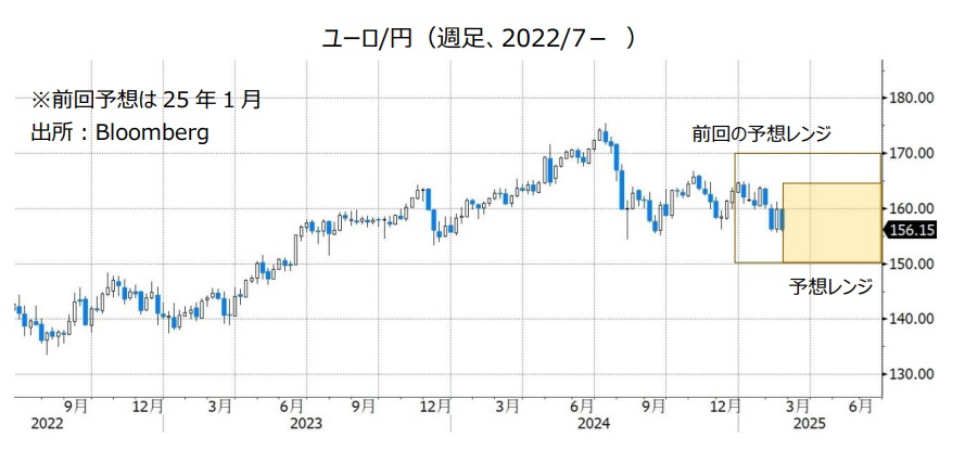 ユーロ/円（週足、2022/7- ）