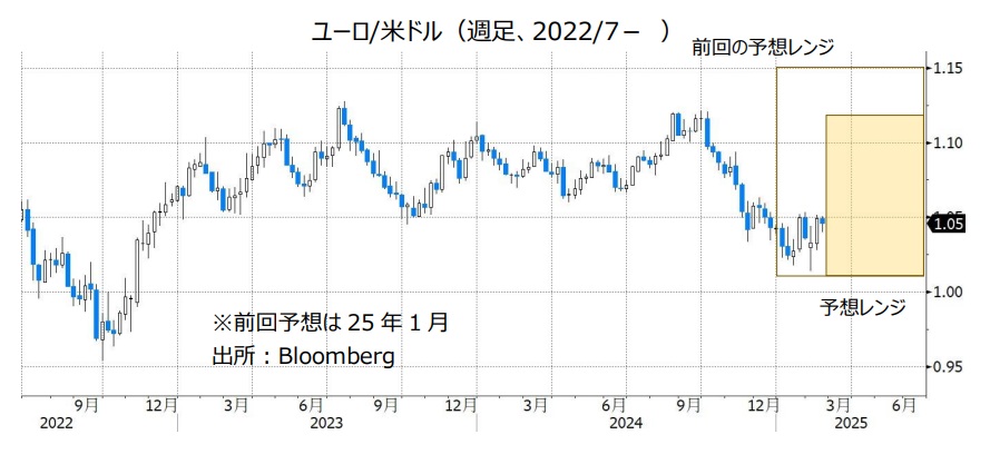 ユーロ/米ドル（週足、2022/7- ）