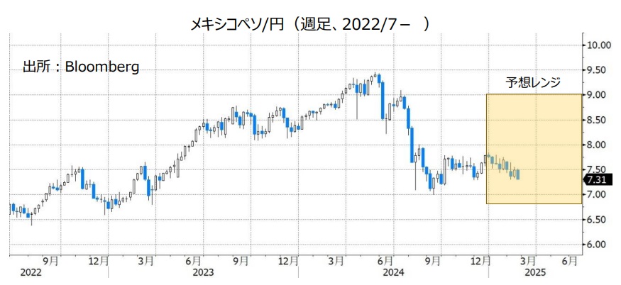 メキシコペソ/円（週足、2022/7- ）