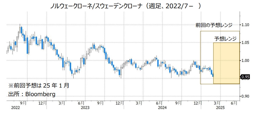 ノルウェークローネ/スウェーデンクローナ（週足、2022/7- ）
